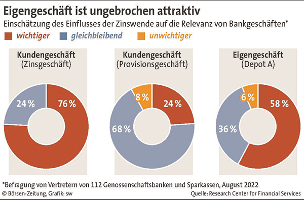 Eigengeschäft ist ungebrochen attraktiv