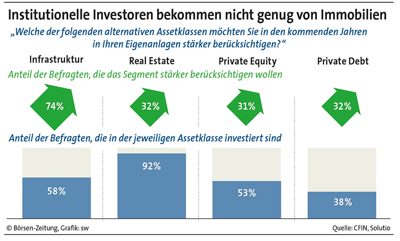 Institutionelle Investoren halten Betongold die Treue